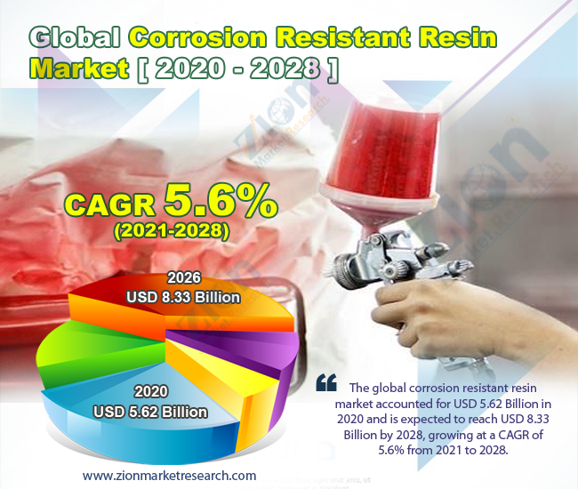Global Corrosion Resistant Resin Market