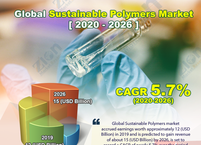 Global Sustainable Polymers Market